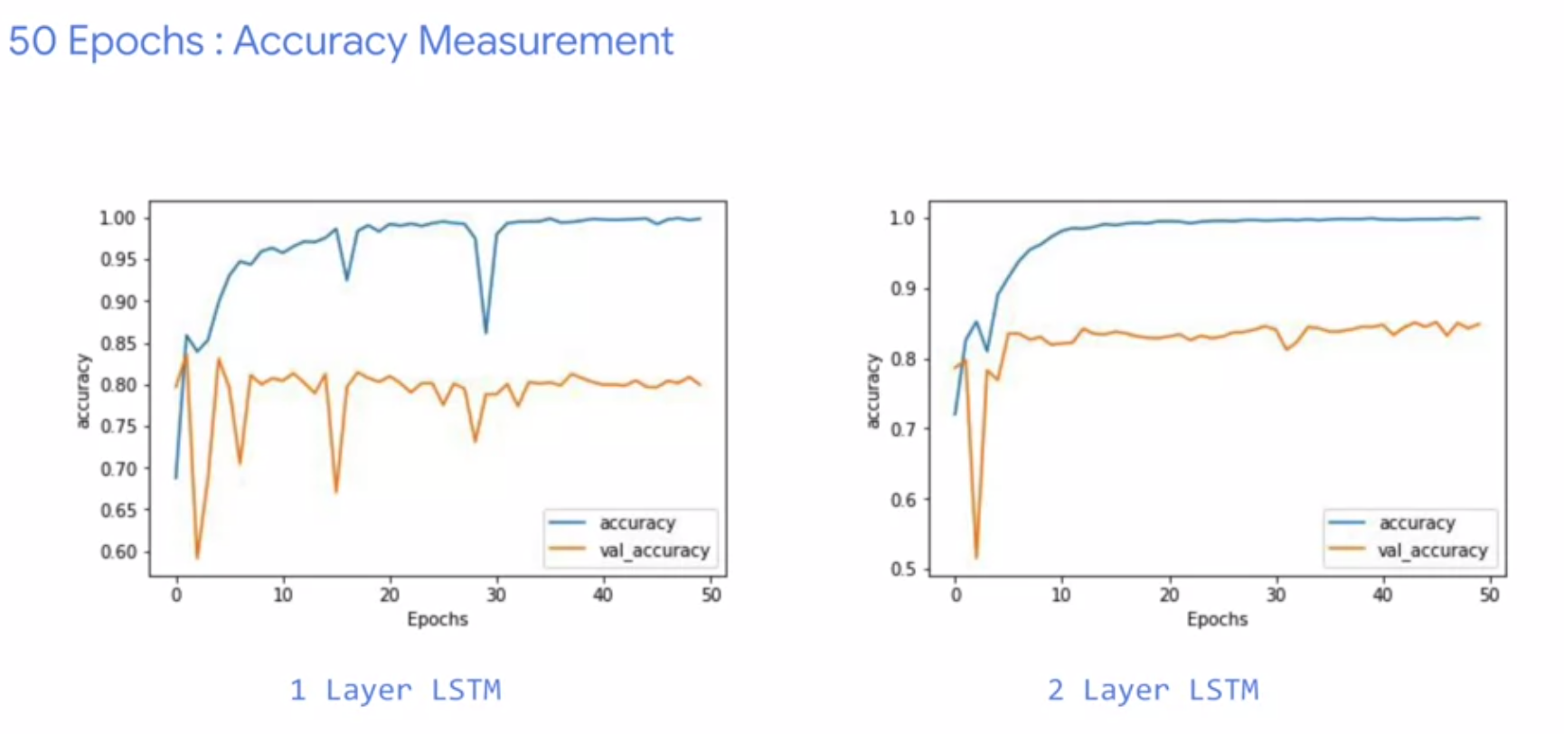 1layer vs 2 later LSTM acc