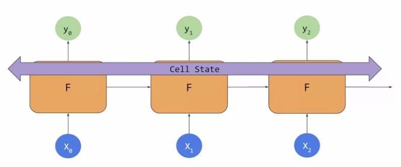 LSTM basic idea