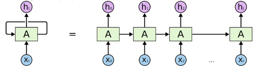 RNN basic idea