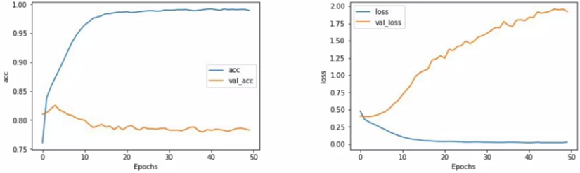 Using Convolution network.
