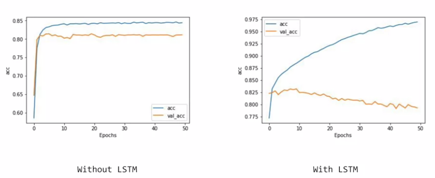 With vs without LSTM
